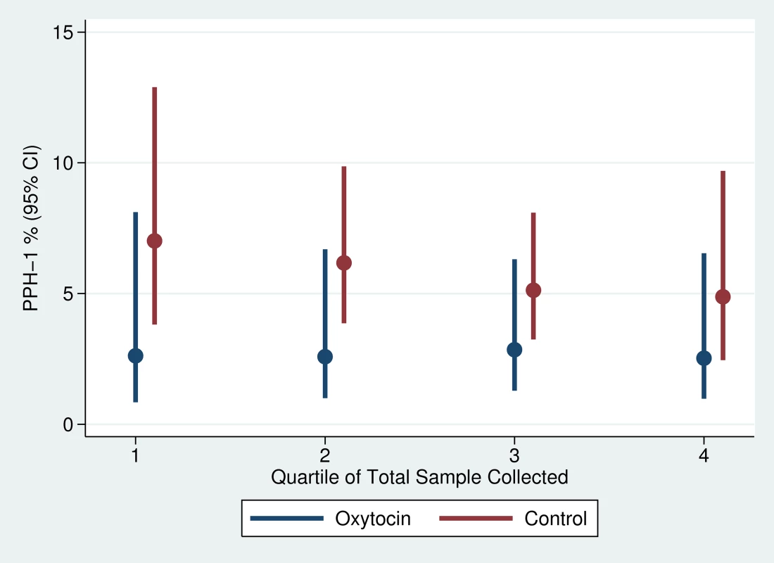 Trend in PPH-1 by study arm of trial.
