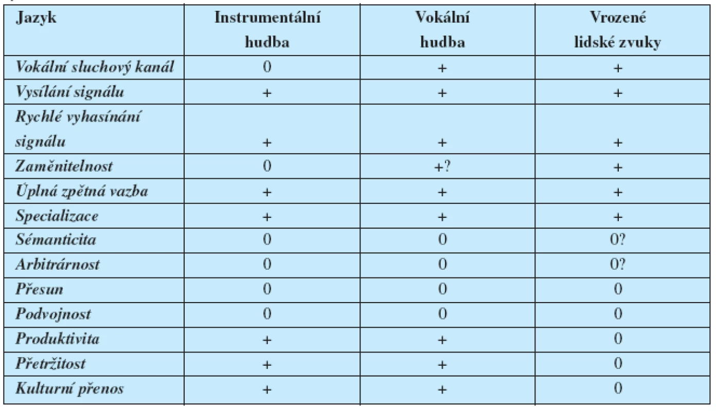 Porovnání Hockettových znaků mluveného jazyka (1960) s vlastnostmi hudby a vrozeným vydáním zvuků u lidí (Fitch, 2006)
