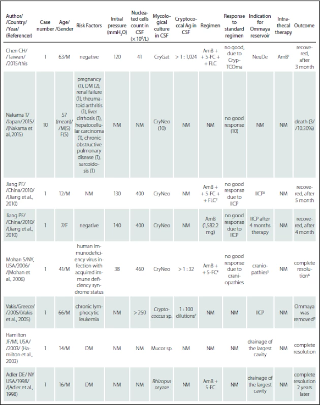 References review of Ommaya reservoir in the management of cerebral fungal infection.
