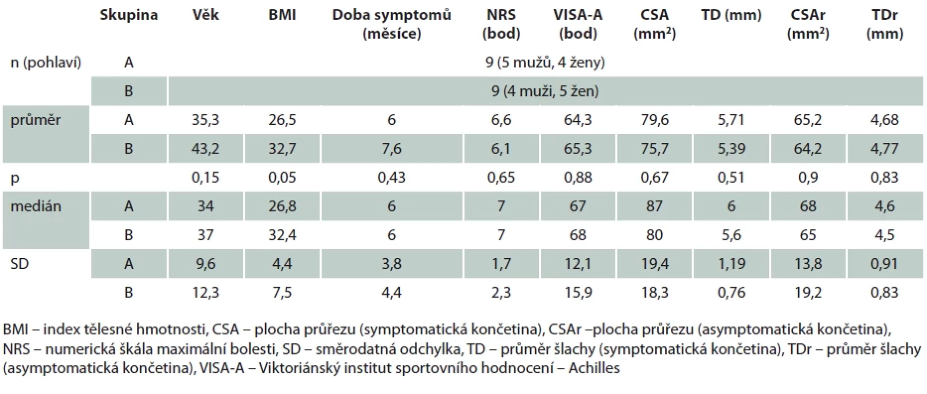 Demografi cký popis obou skupin a výchozí hodnoty NRS, VISA-A, CSA a TD. Hodnoty CSAr a TDr se vztahují k asymptomatické (druhostranné) končetině.