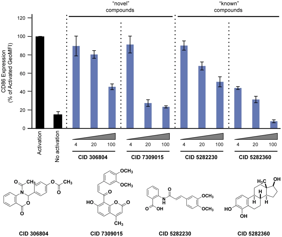 Effect of compounds on CD86 expression in primary CD19+ B cells.