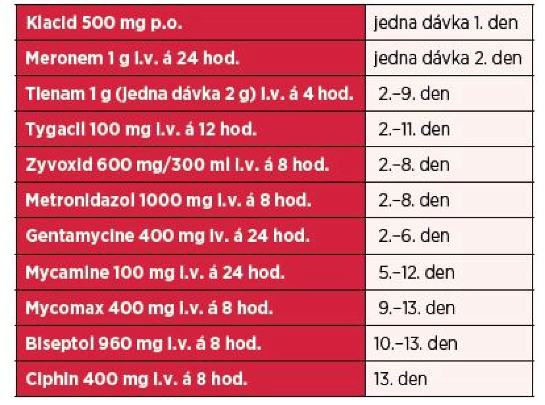 Antibiotika podaná během hospitalizace