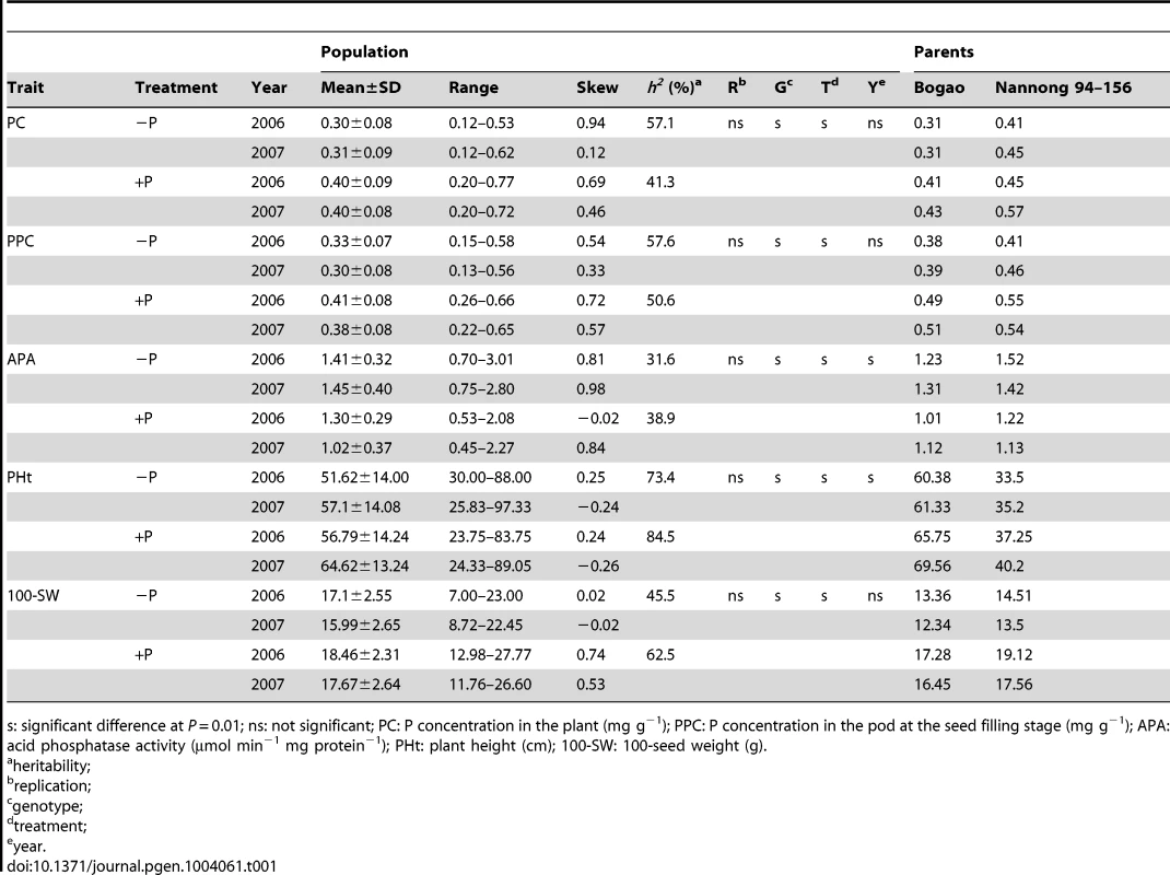Descriptive statistical results for traits related to phosphorus (P) efficiency in soybean recombinant inbred lines (RILs) and their parents in experiments conducted in 2006 and 2007.
