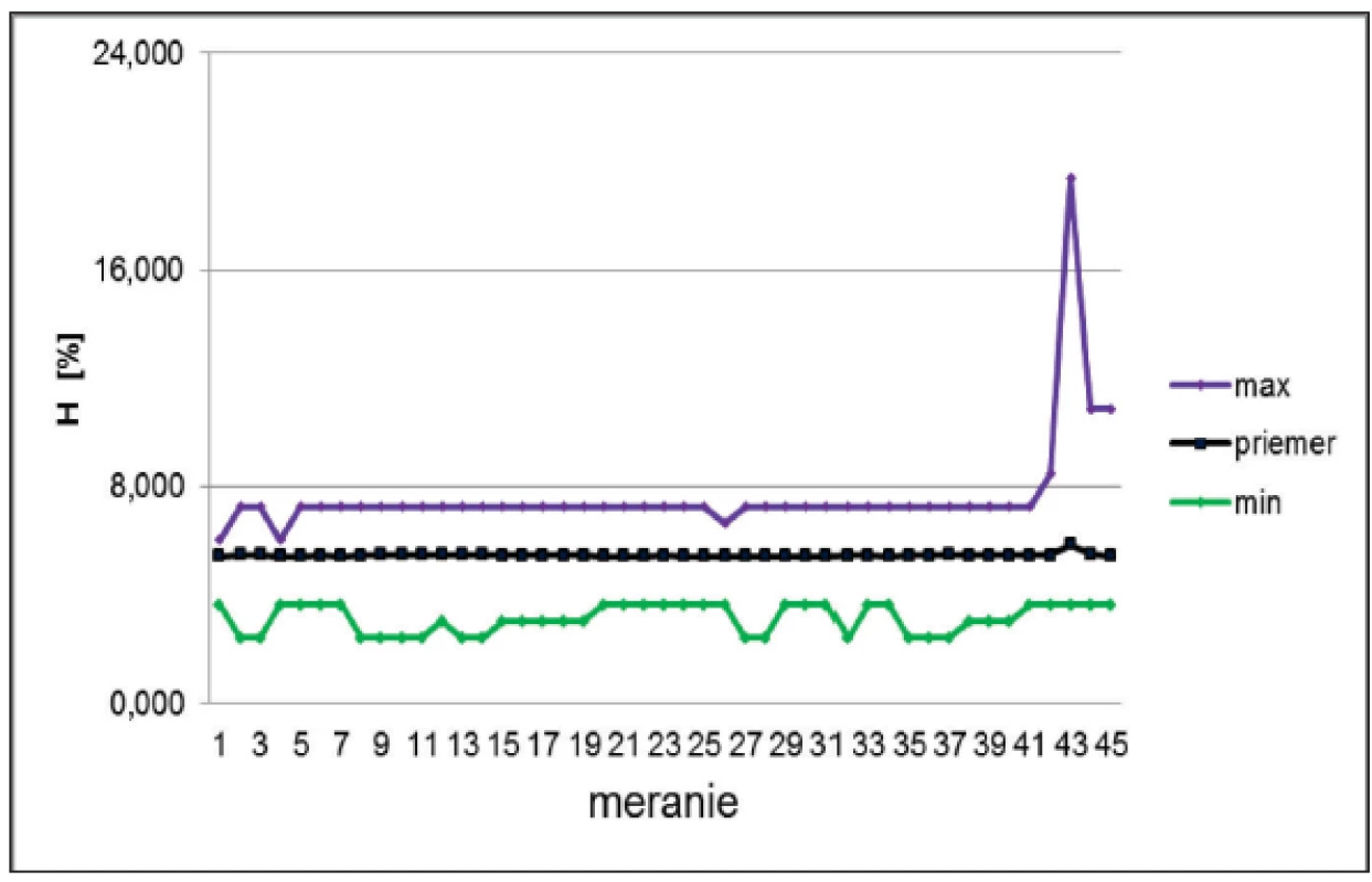 Vyhodnotenie maxima, priemeru a minima intenzity magnetického poľa <b>H</b>.