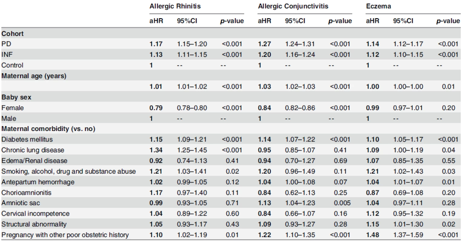 Predicting childhood incidence of the allergic rhinitis, allergic conjunctivitis, and eczema using Cox proportional hazards models with adjusted hazard ratios (aHRs) and 95% confidence intervals.