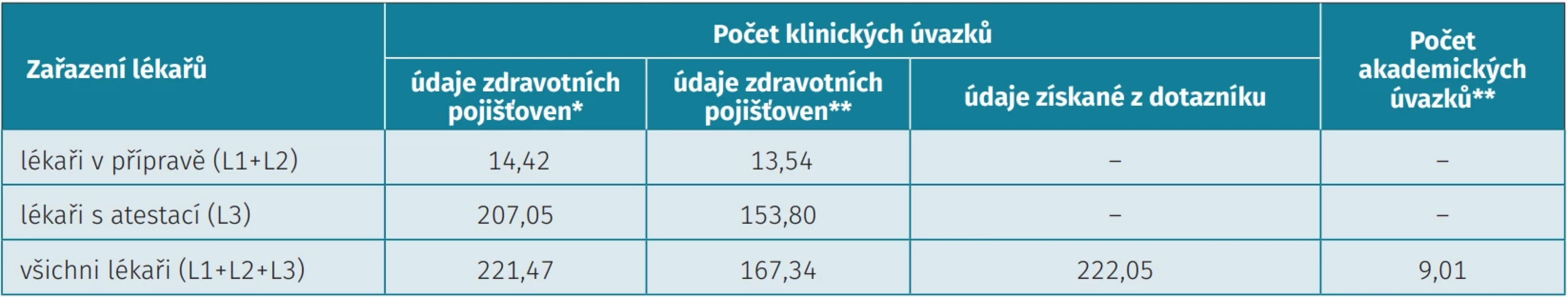 Počty klinických a akademických úvazků v revmatologii podle kvalifikace