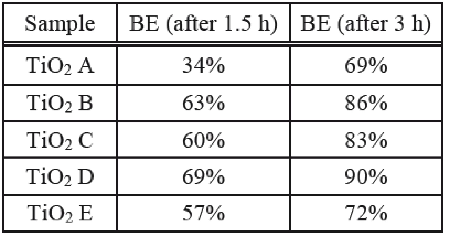 Bacterial efficacy of B. subtilis.