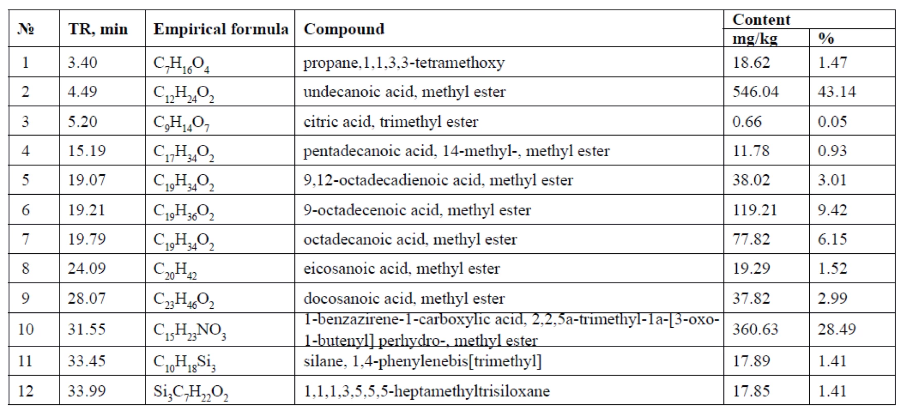 Component composition of the S. sonchifolius roots