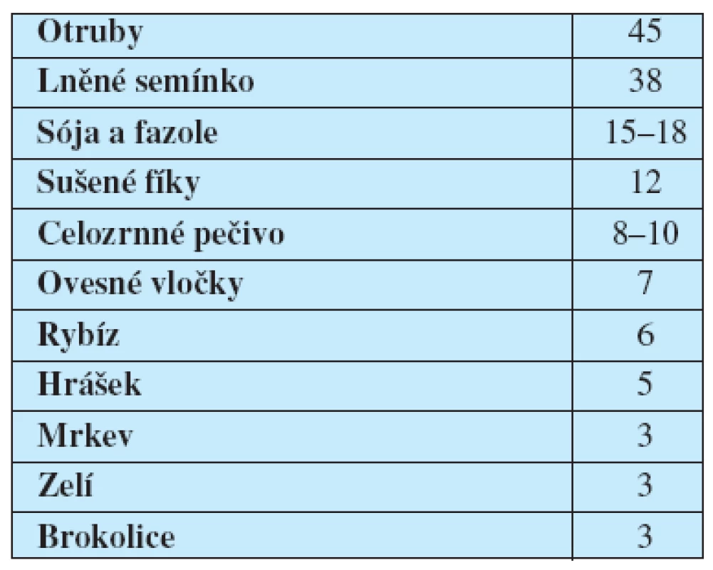 Množství vlákniny (v gramech) na 100 gramů potraviny (doporučená denní dávka vlákniny je 25–30 gramů)