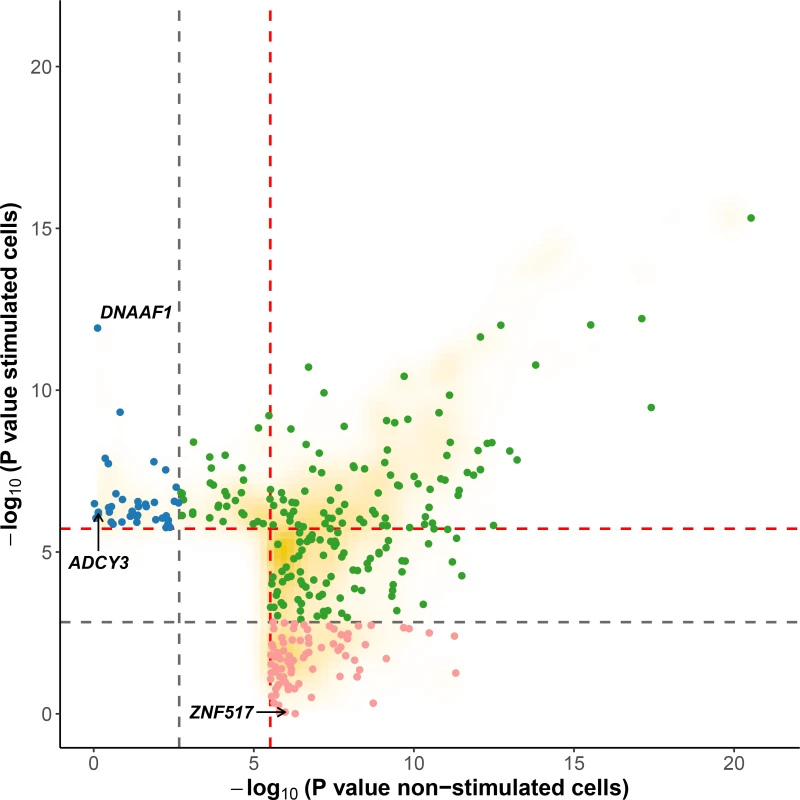 Evidence for cis-eQTL in stimulated <i>versus</i> non-stimulated cells.