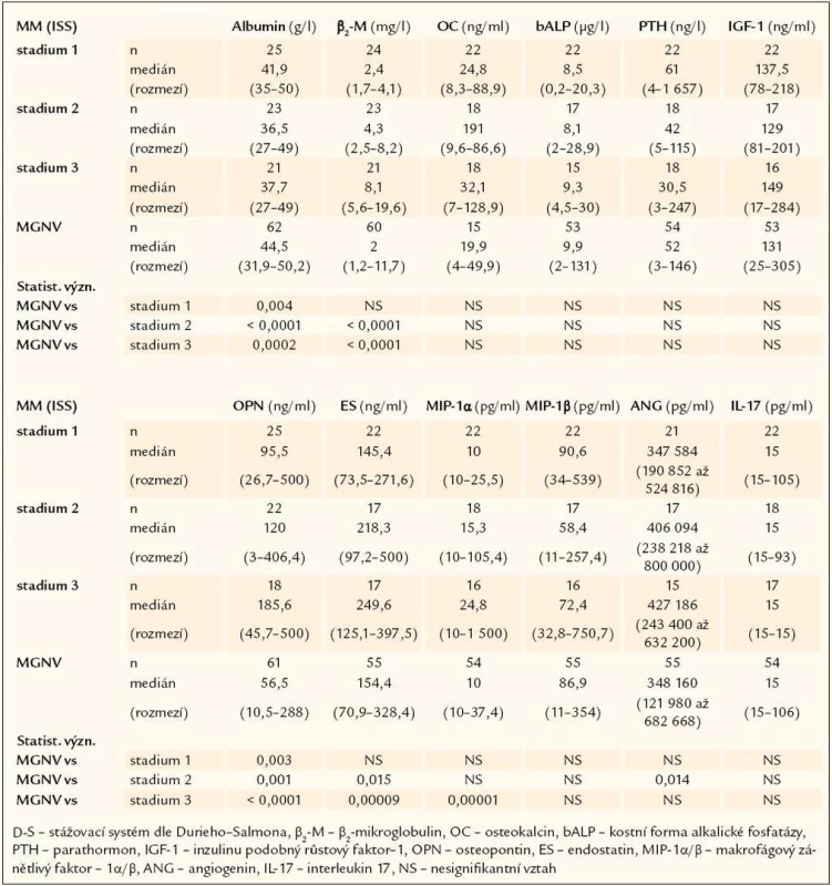 Srovnání sérových hladin vybraných biologických působků mezi jedinci s MGNV a klinickými stadii MM vyhodnocenými podle International Staging System [8].