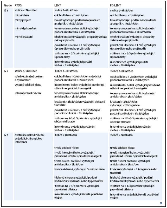 Stupnice hodnocení chronické gastrointestinální toxicity.
