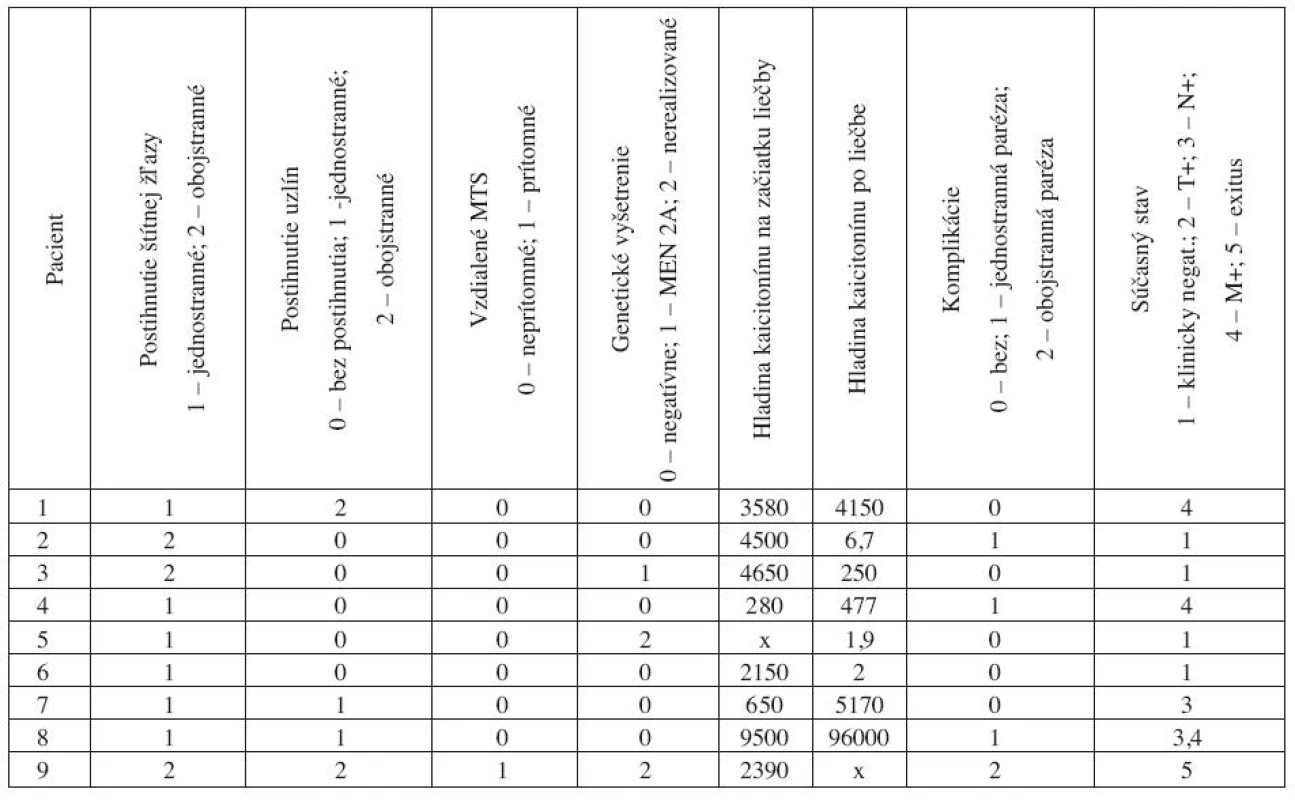 Výsledky liečby MTC
Tab. 2. MTC treatment outcomes