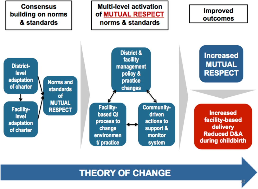 <i>Staha</i> project theory of change.