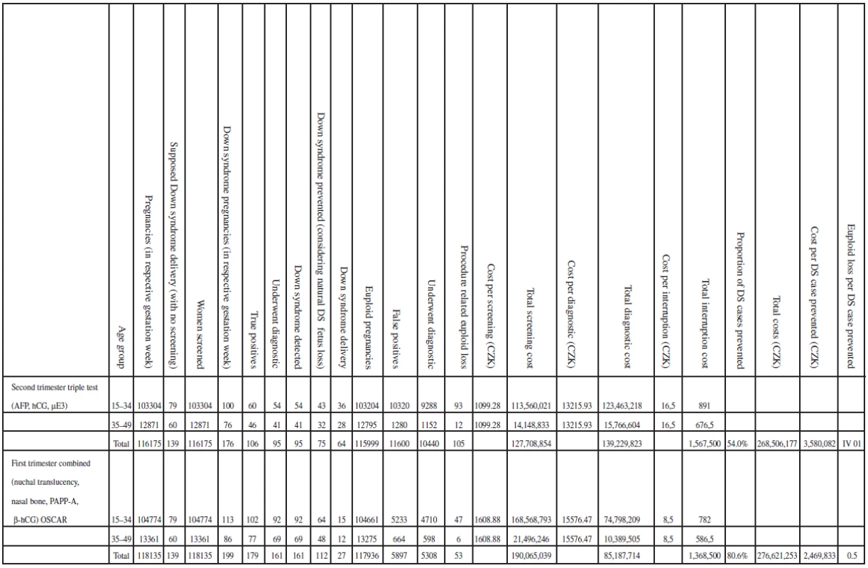 Clinical outcome and costs from base analysis of the cost-effectiveness of trisomy 21 in study strategy and current practice strategy in the Czech republic (cohort of pregnant women within 2007 in the Czech republic, UZIS)
