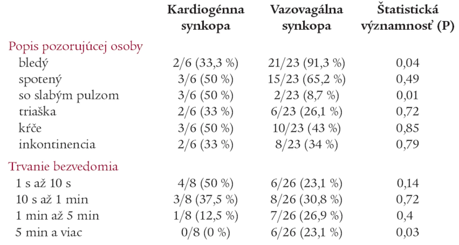 Fáza straty vedomia.