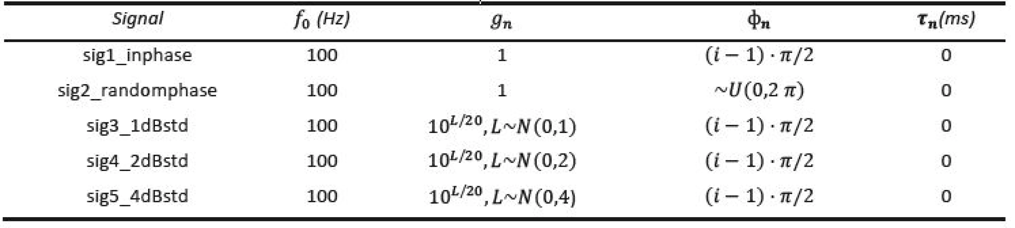 Parameters of the signals used in Experiment 1.