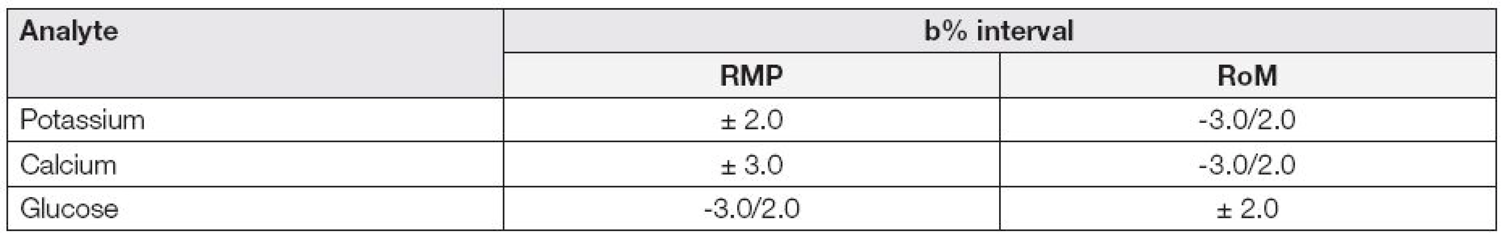 SEKK.Program AKS in 2012-2014. Intervals bias in some analytes using by reference method values (RMP) or robust mean (RoM)