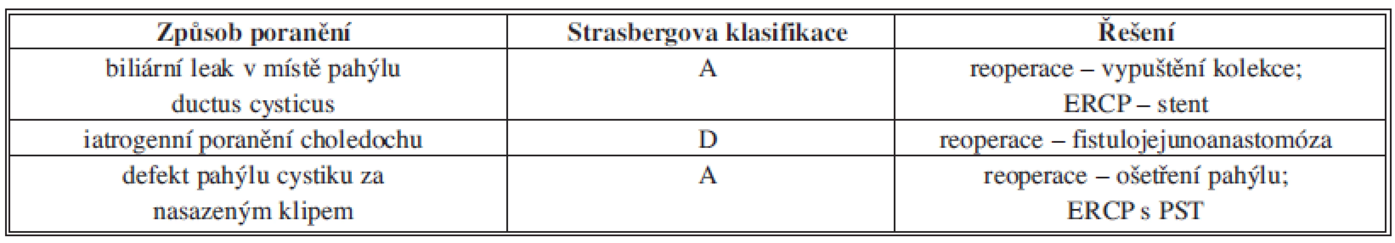 Poranění žlučových cest, která vyžadovala reoperaci, jejich klasifikace a řešení
Tab. 2: Bile duct injuries requiring reoperation, their classification and solution