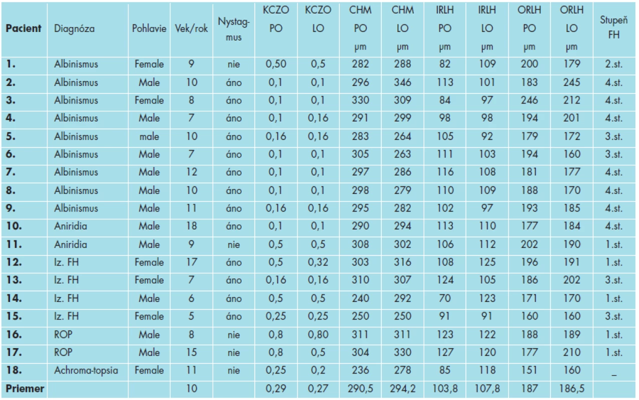 Demografické údaje a merané parametre 18 detí v štúdii.