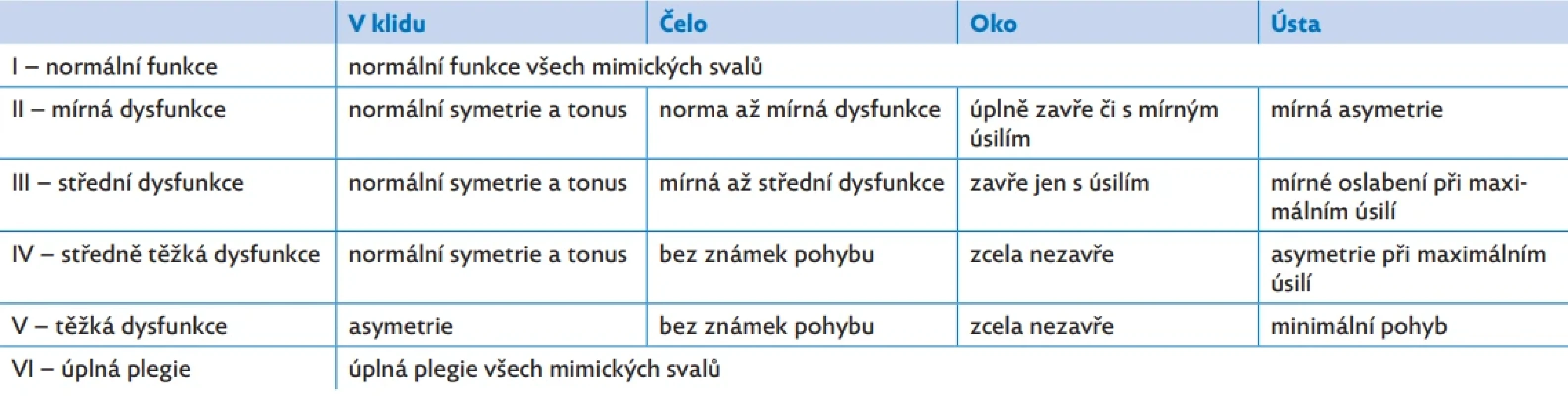 Houseova–Brackmannova škála, upraveno dle(2,4). Tato klasifikace slouží k praktickému hodnocení tíže periferní parézy nervus facialis. Nehodnotí jednotlivé mimické svaly, ale zaměřuje se na schopnost horní větve inervovat svaly čela a oční štěrbiny a dolní větve inervovat svaly ústní štěrbiny. 