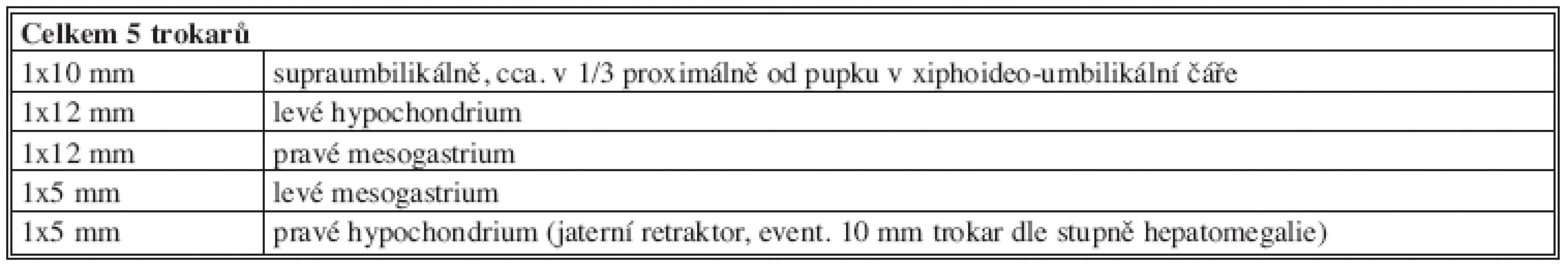 Pozice trokarů
Tab. 1: Position of trocars