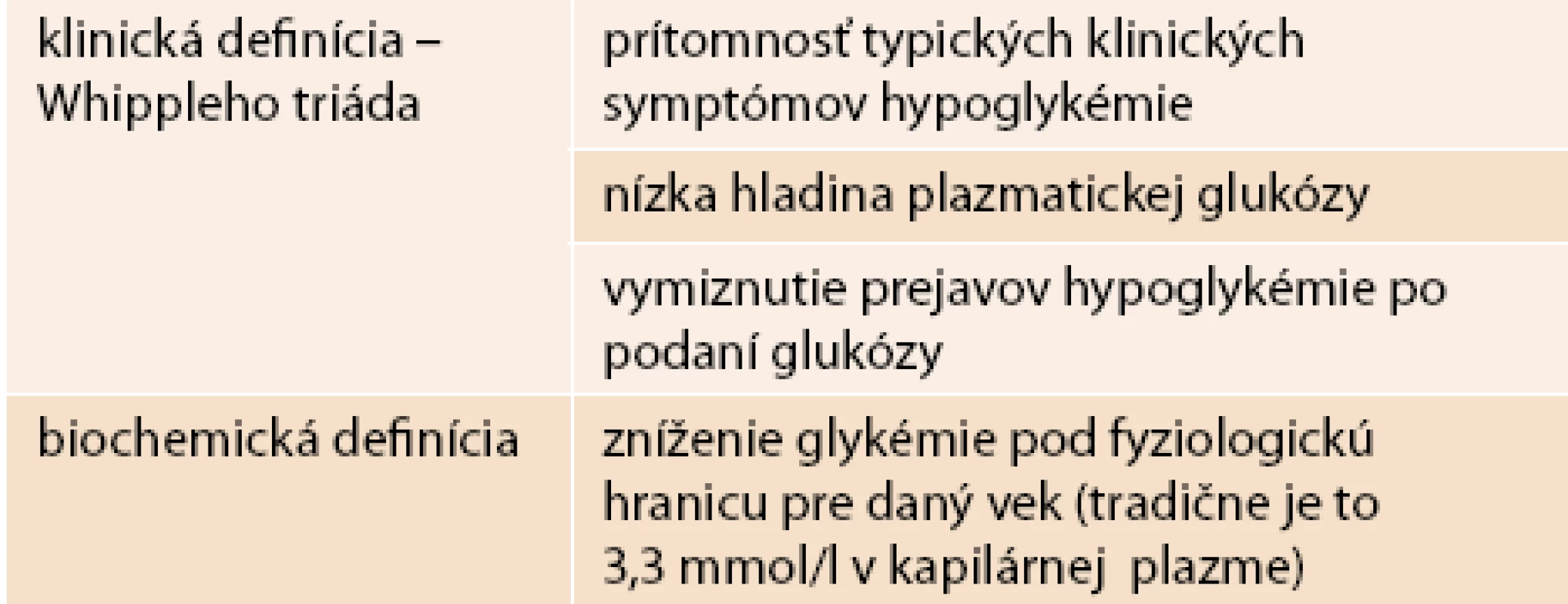 Klinická a biochemická definícia hypoglykémií