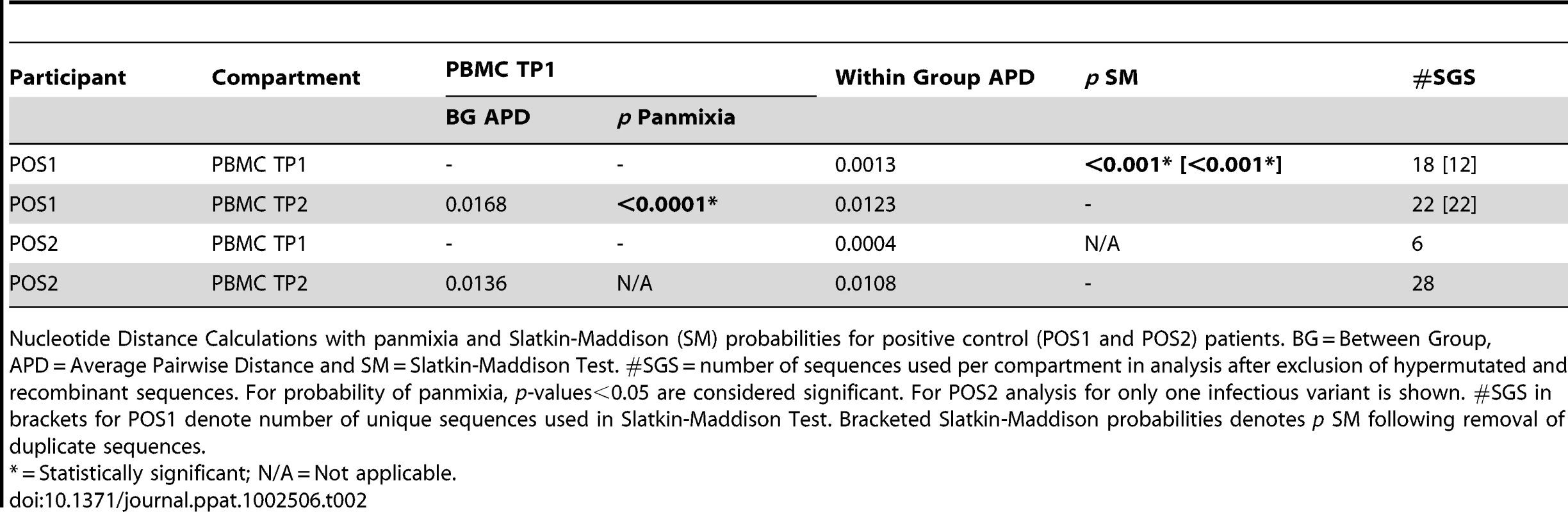 Nucleotide distance calculations with panmixia and Slatkin-Maddison (SM) probabilities-positive controls.