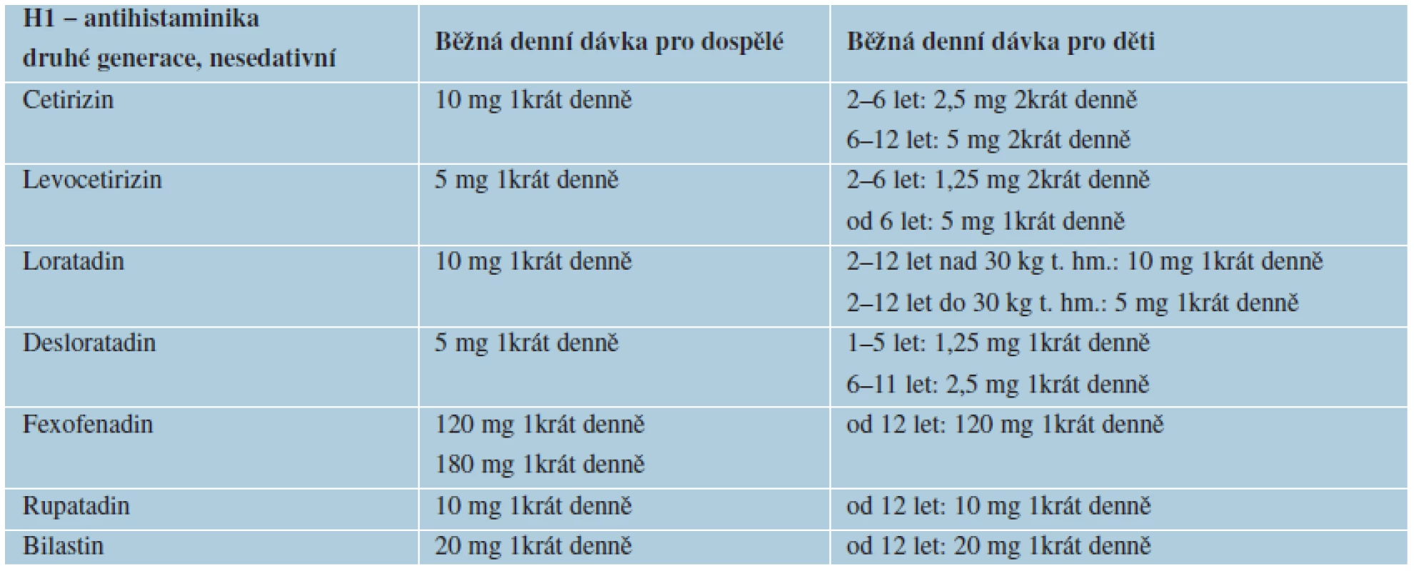 Antihistaminika – příklady