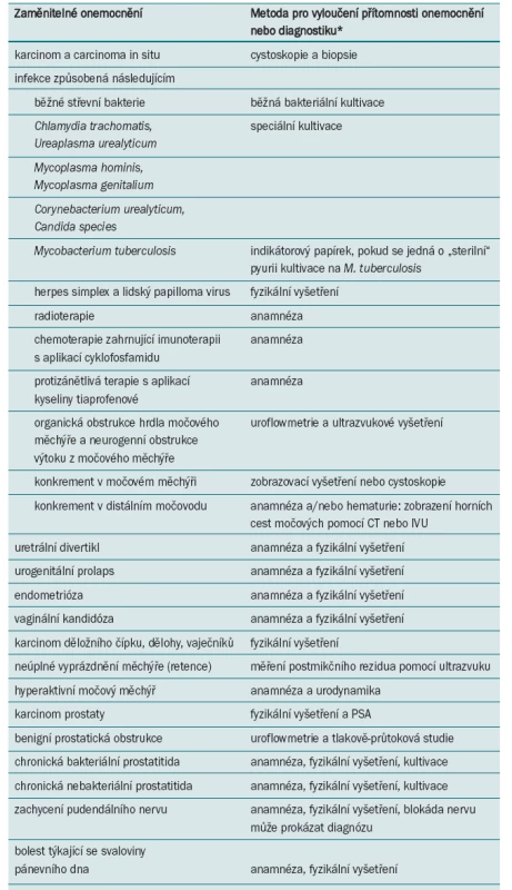 Diferenciální diagnózy BPS.<br>
<i>CT = počítačová tomografie; IVP = intravenózní urogram; PSA = prostatický specifický antigen<br>
*diagnóza zaměnitelných onemocnění nezbytně nevylučuje diagnózu BPS<br>
Nordling J, Anjum FH, Bade JJ et al. Primary evaluation ofpatients suspected of having interstitial cystitis (IC). Eur Urol 2004; 45: 662.</i>