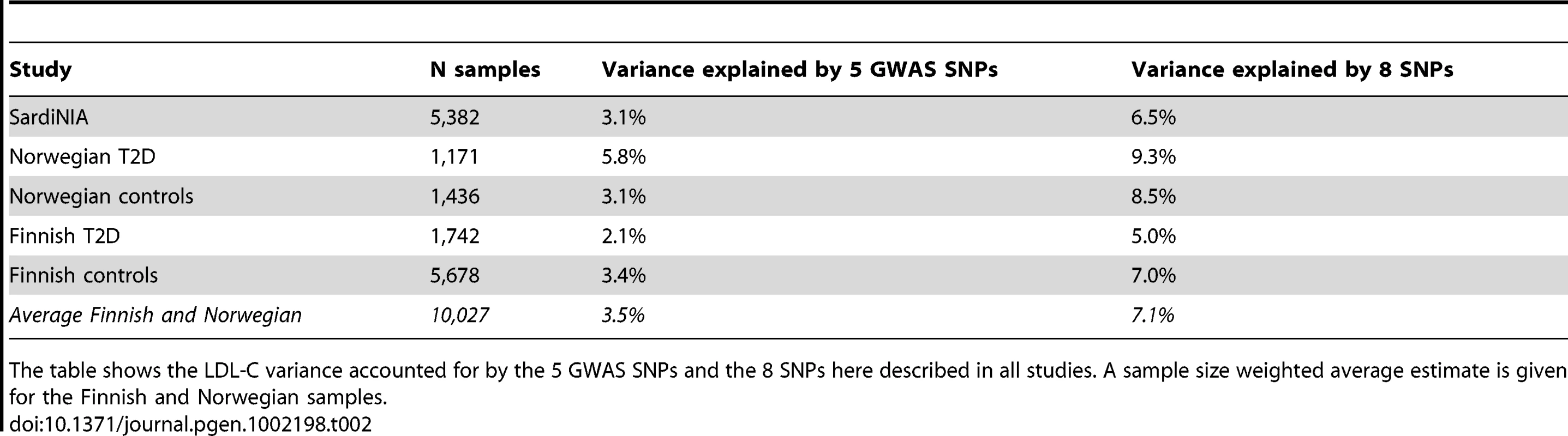 Heritability estimates in all study samples.