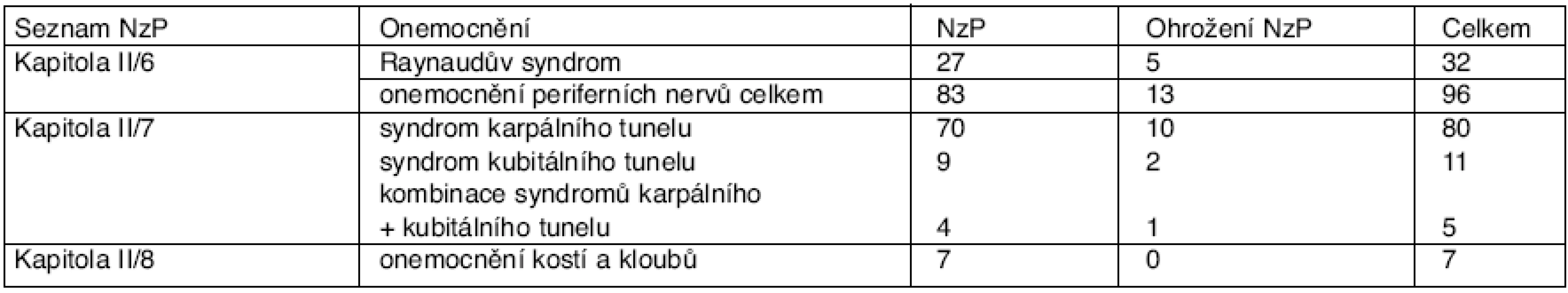 Přehled hlášených profesionálních onemocnění z vibrací podle položek seznamu NzP