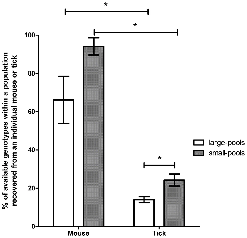 Retention of genotypic diversity in hosts or vectors exposed to large- or small-genotype pools.