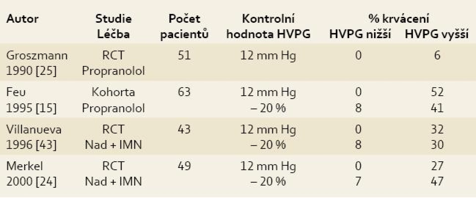 Význam opakovaného měření HVPG v prevenci krvácení z jícnových varixů.
Tab. 1. Significance of repeated HVPG measurement in the prevention of bleeding from oesophageal varices.