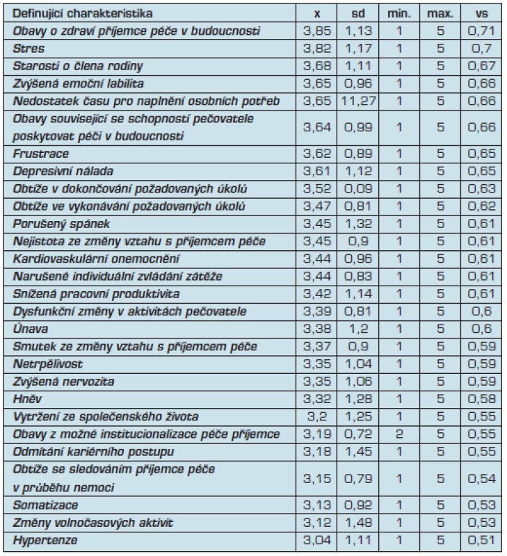 Vedlejší definující charakteristiky určené sestrami