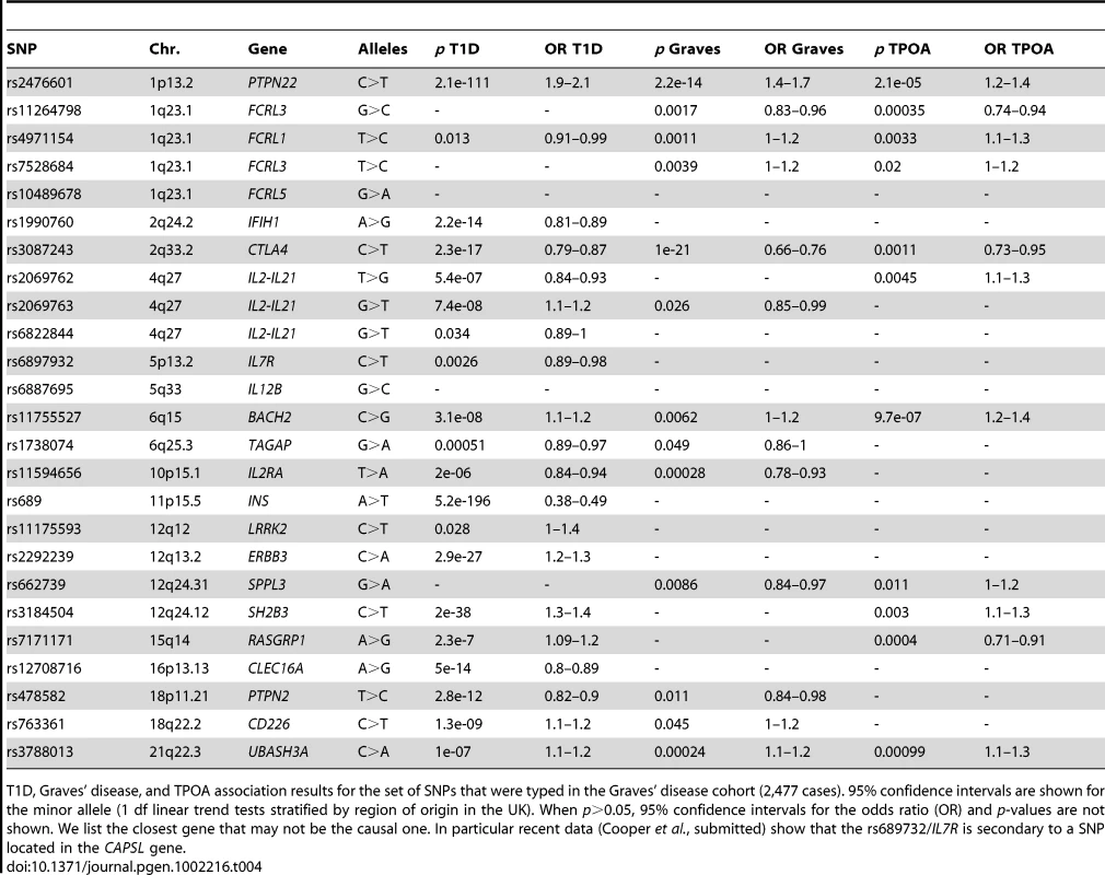 T1D, TPOA, and Graves' disease associations for SNPs genotyped in the Graves's disease cohort.