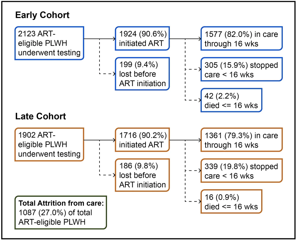 Attrition in the care cascade.