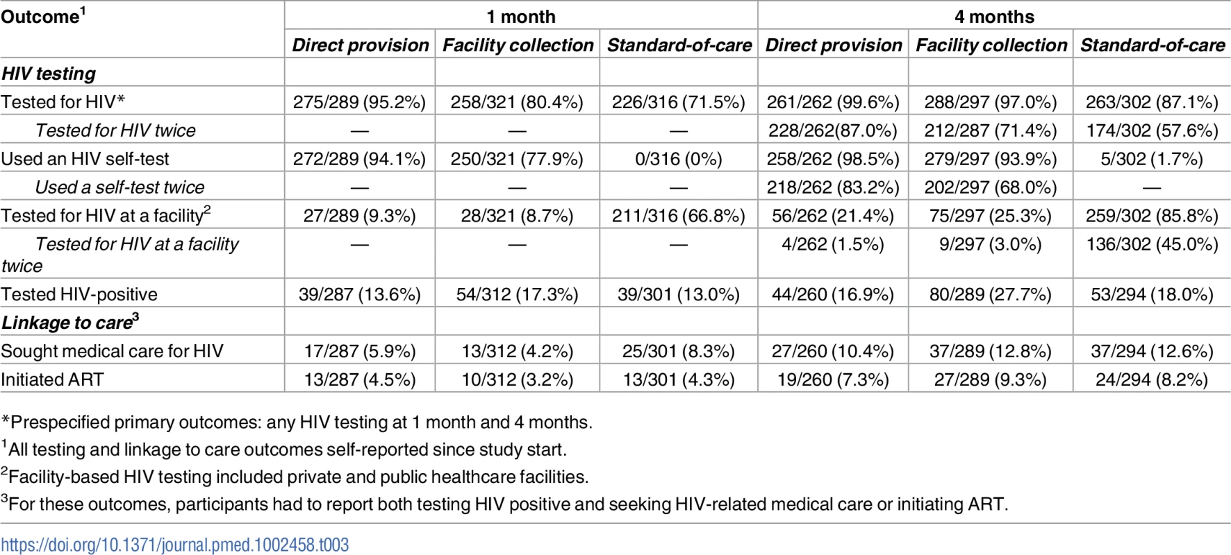 Primary and secondary study outcomes at 1 month and 4 months.
