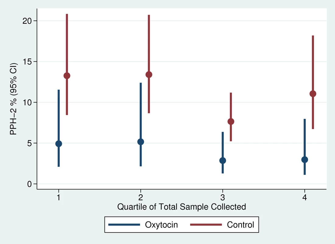 Trend in PPH-2 by study arm of trial.