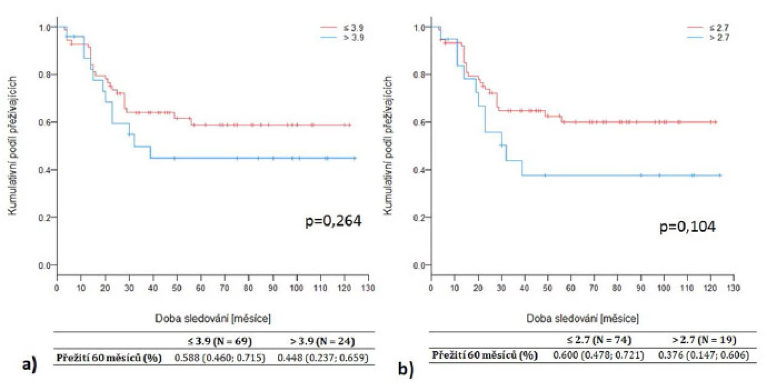 Dvouleté nádorově-specifické přežití dle zánětlivého parametru NLR (a) a dNLR (b) v období po recidivě, rozlíšeno podle cut-off hodnot s 95 % IS
Fig. 3. Two year cancer-specific survival according to the values of NLR (a) and dNLR (b) at the time of relapse, divided by the cut-off values (CI 95 %)