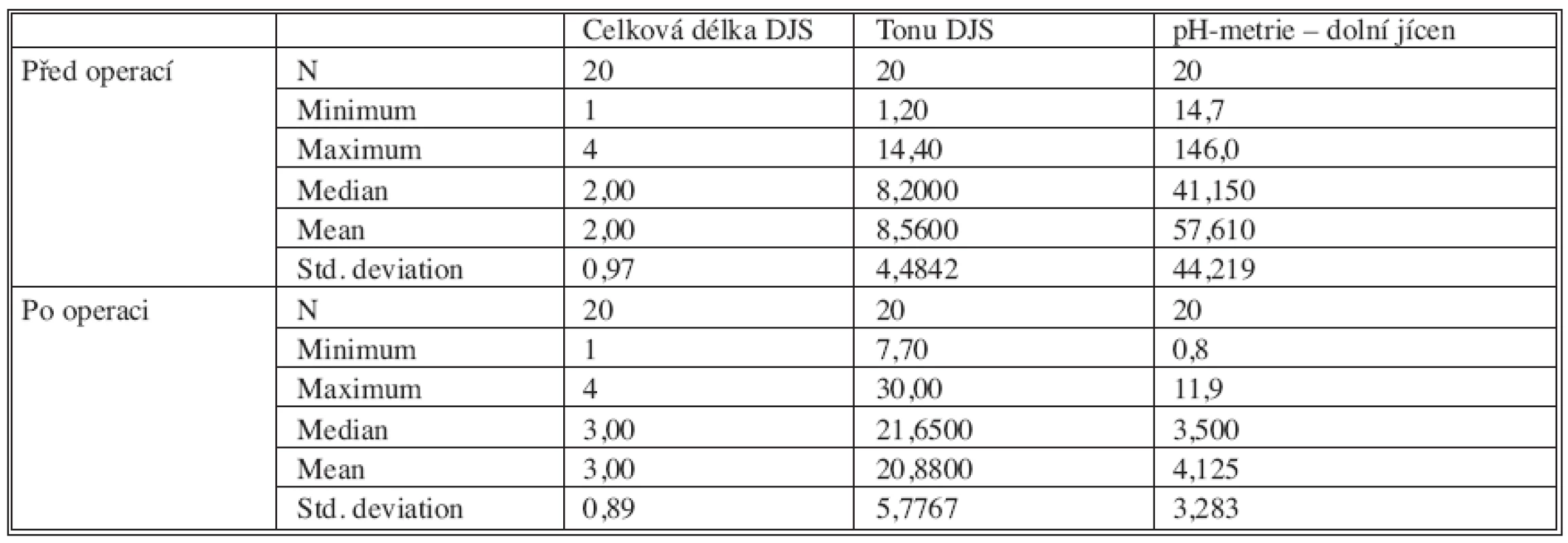 Soubor vyšetřených pacientů s dobrým efektem operace (fundoplikace) - předoperační a pooperační nálezy (délka v cm, tonus v mm Hg, ph-metrie De Meesterovo skóre)
Tab. 1. Set of patiens with good postoperative effect (fundoplication) – preoperative and postoperative examinations (lenght in cm, tonus in mmHg, pH-study De Meester score)