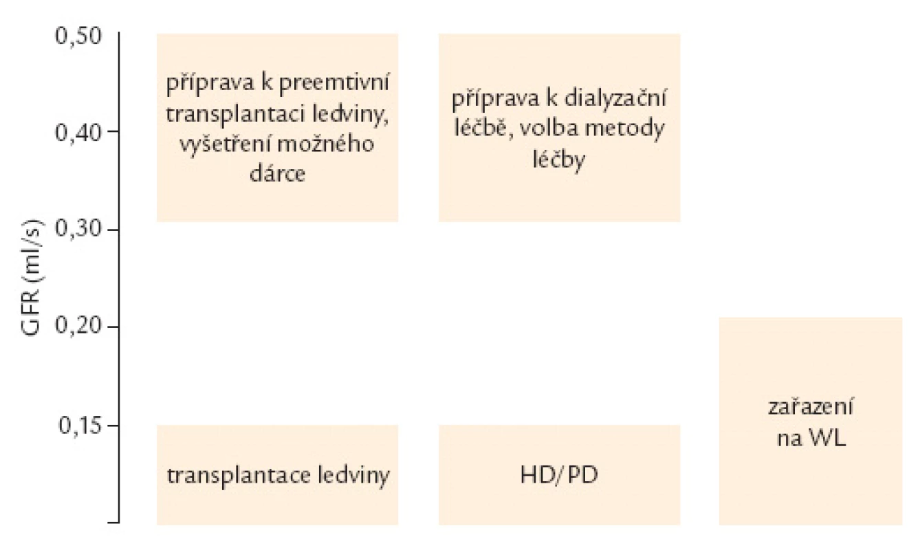 Načasování edukace a léčby náhrady funkce ledvin.
