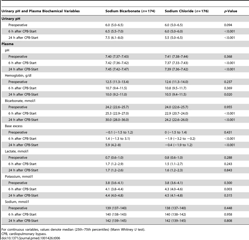 Changes in urinary pH and plasma biochemical variables.