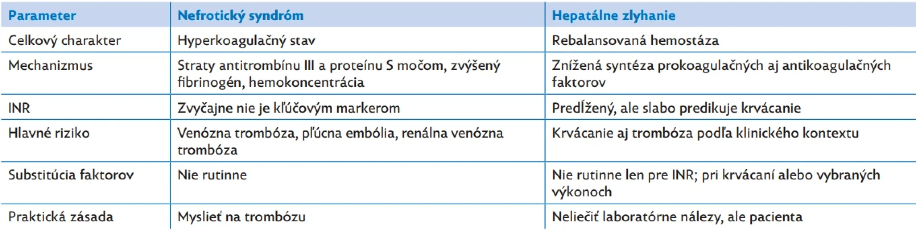 Hemostáza pri nefrotickom syndróme a hepatálnom zlyhaní