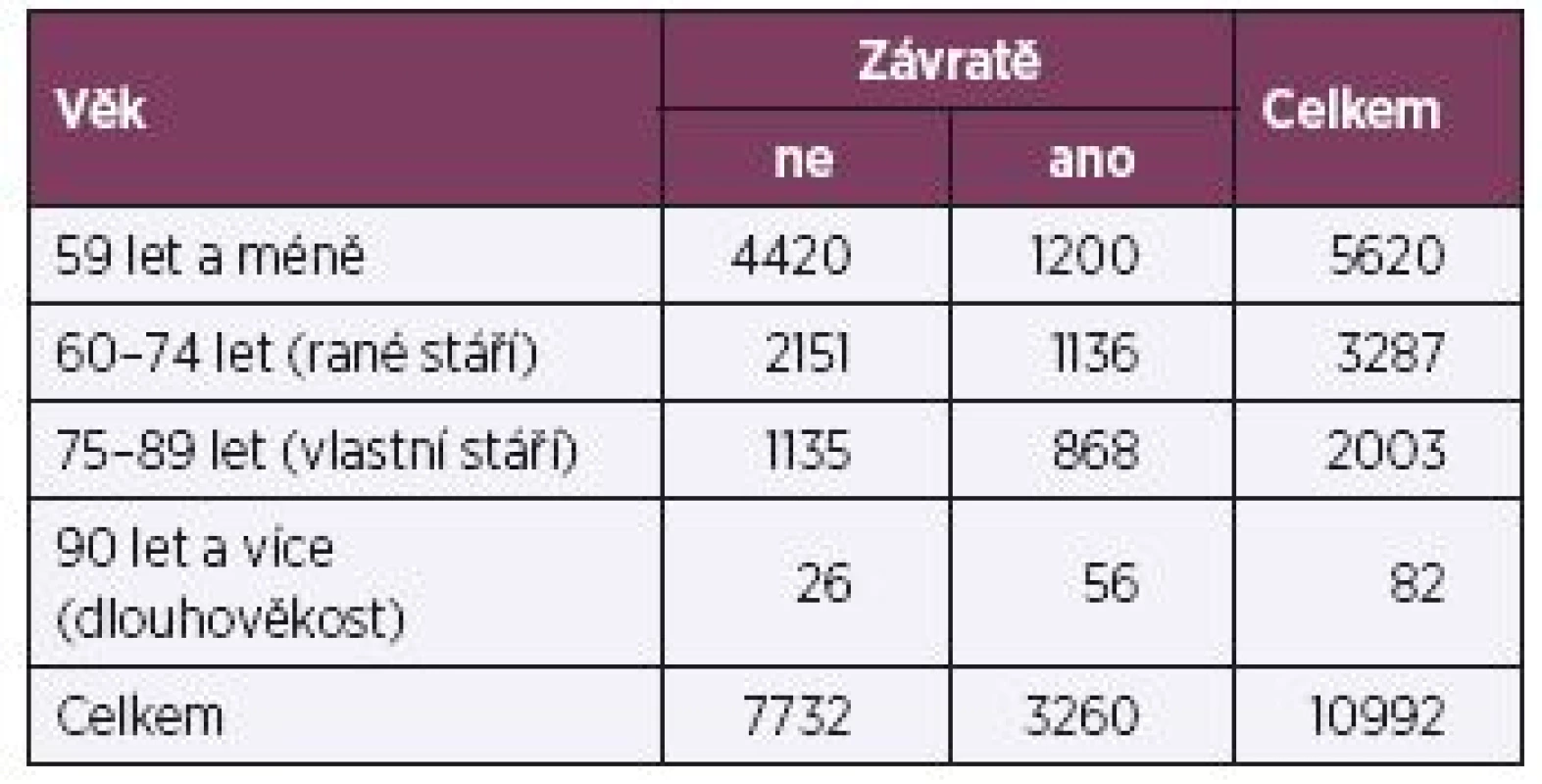 Rozdělení respondentů se závratí podle věku podle Světové zdravotnické organizace