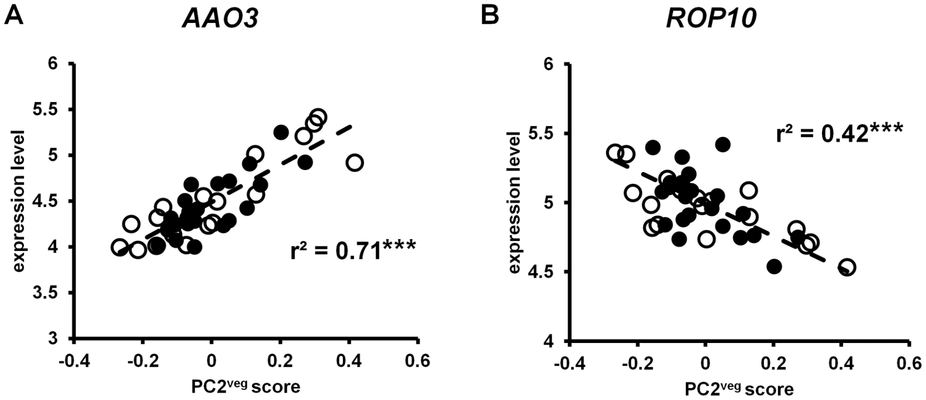 Gene expression in <i>A. thaliana</i> under field conditions correlated with PC2<sup>veg</sup>.
