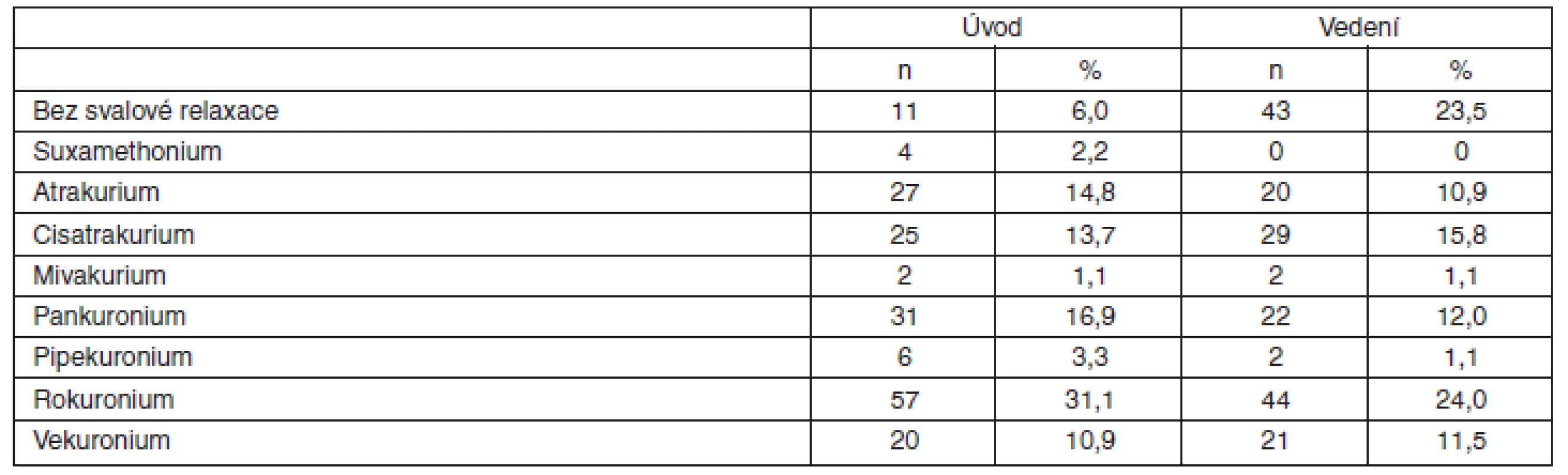 Použití svalových relaxancií v úvodu a během vedení anestezie