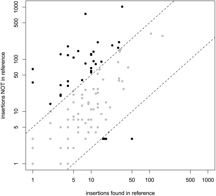 Number of novel identified TE insertions compared to known TE insertions for every TE family.
