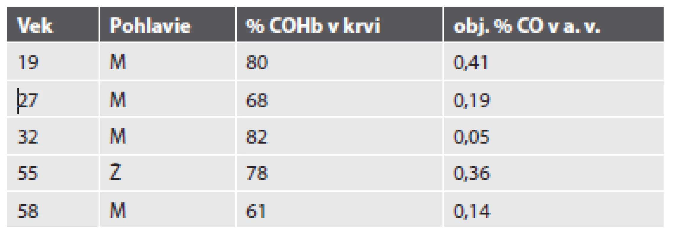 Smrteľné otravy CO spôsobené nedokonalým spaľovaním pohonných hmôt v garáži.