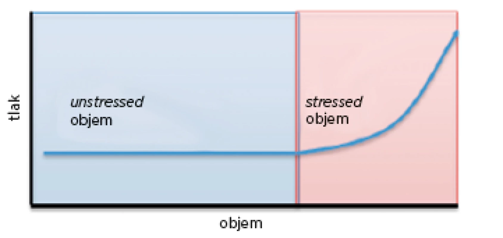 <i>Unstressed a stressed</i> objemy